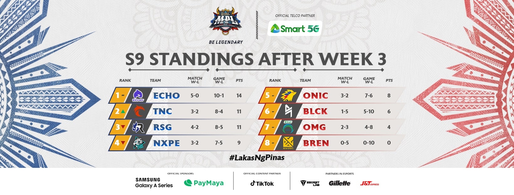 MPL PH Season 9 Standings After Week 3
