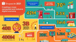 Shopee 2021 Infographic shows that Shopee continues to deliver impact to communities